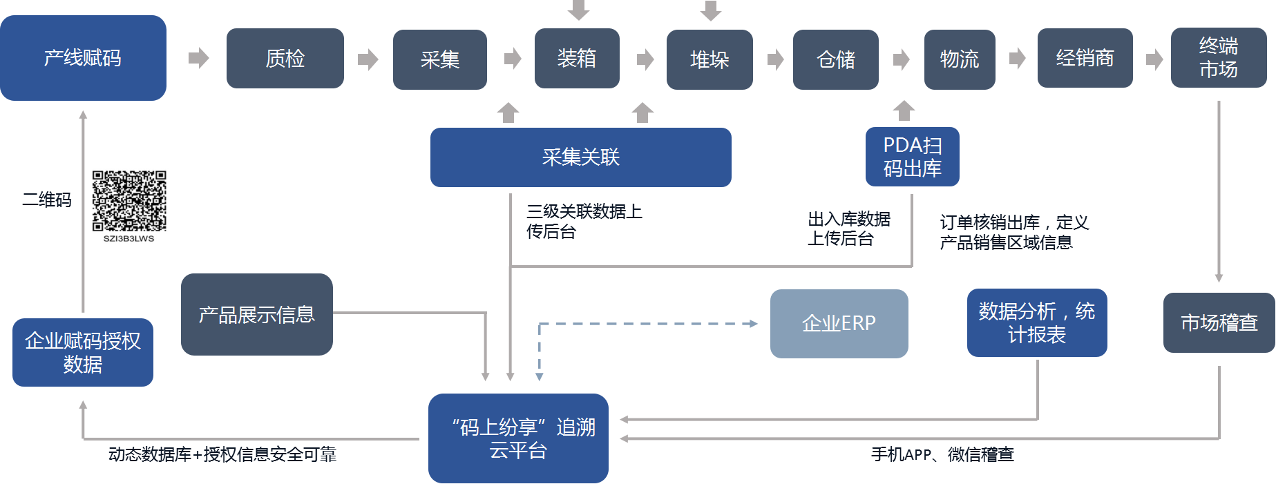 河南二維碼追溯系統(tǒng)